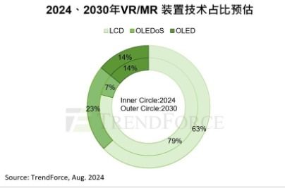 2030年VR/MR設(shè)備市場展望 OLEDoS與LCD技術(shù)引領(lǐng)高端與主流市場